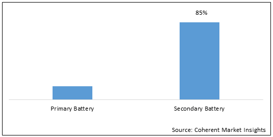 Battery Market Size, Trends And Forecast To 2030